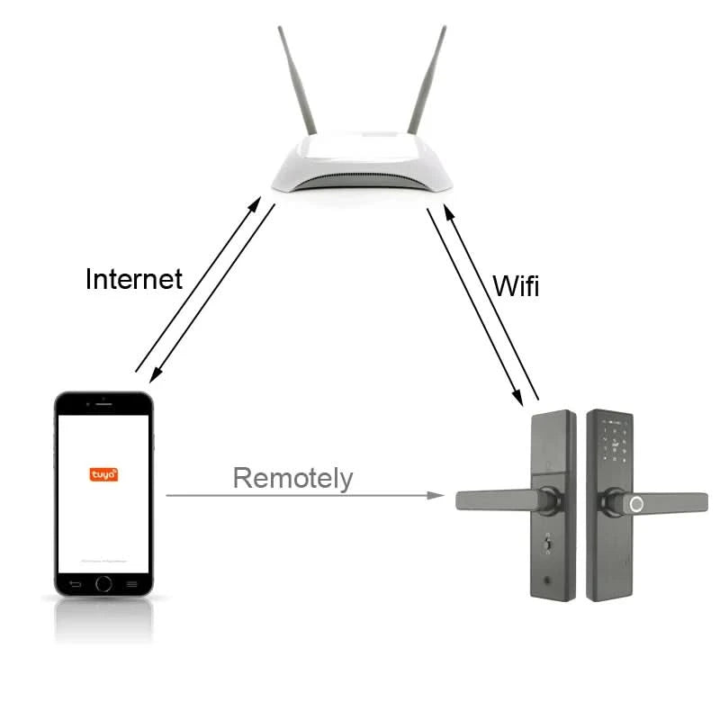 Brazil warehouse Extra payment remote control