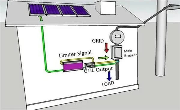 Y&H 2000W Solar Grid Micro Inverter Battery Discharge Power Mode With Limiter Sensor PV DC 45-90V AC 220V MPPT Solar Converter