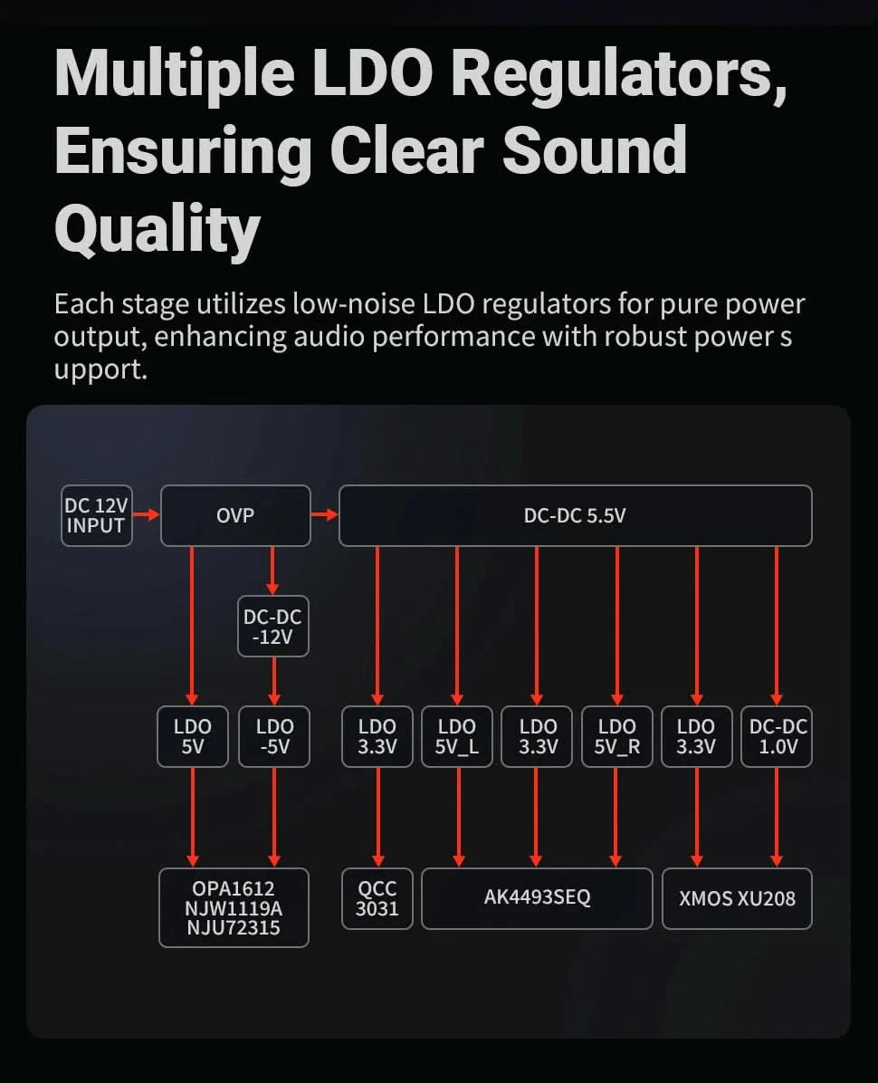 Fosi Audio K7 HiFi DAC & Kopfhörerverstärker, AKM4493ESQ DAC-Chip, PCM 384kHz/32Bit & DSD256, Mikrofon-Eingang USB Audio DAC für Gaming