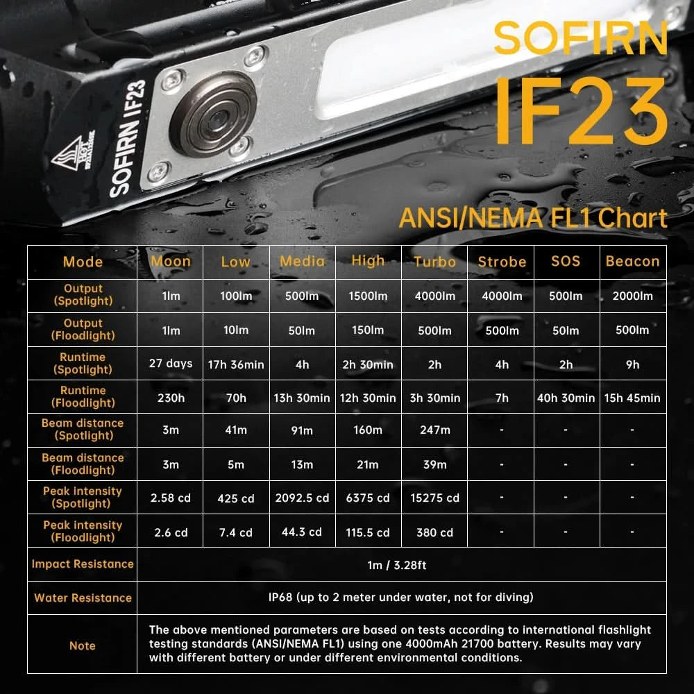 Sofirn IF23 RGB Light 4000lm Powerful LED Flashlight 21700 5V 3A USB C Rechargeable Floodlight Spotlight Torch with Magnetic