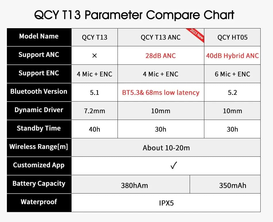 QCY T13 ANC Wireless Earbuds Bluetooth 5.3 TWS ANC Geräuschunterdrückung Kopfhörer 4 Mikrofone ENC Headset In-Ear Freisprech-Ohrhörer