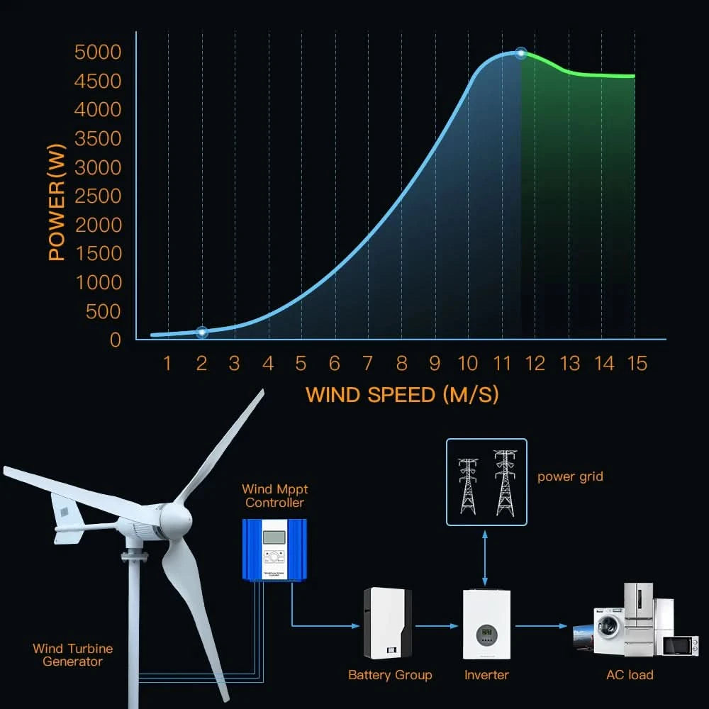 5000 W 2 kW Horizontale Windkraftanlage Generator 96 V 48 V 24 V Freie Energie Magnet Dynamo Starke Leistung 220 V Wechselrichter Ausgang für Zuhause