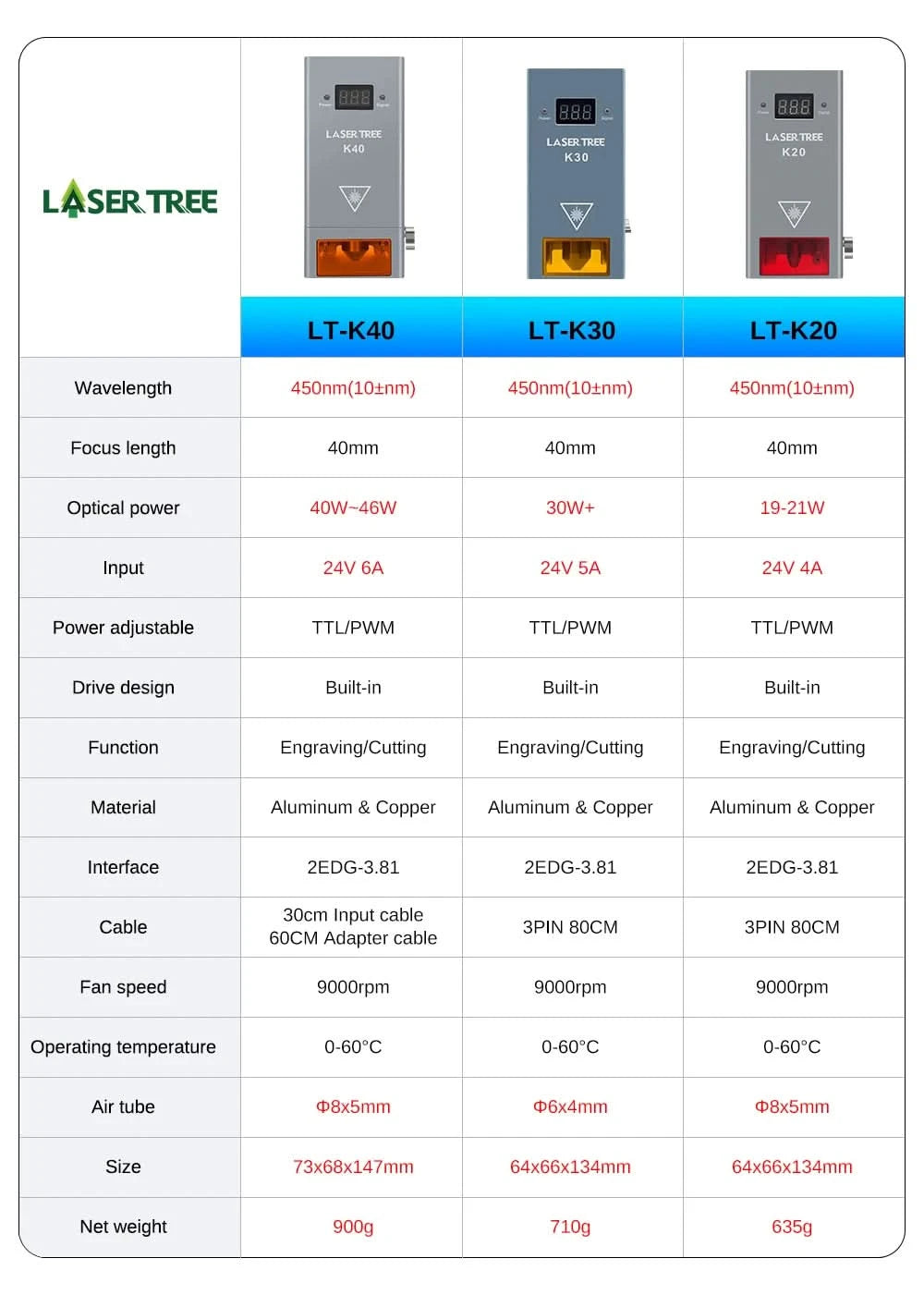 LASER TREE 10W 20W 30W 40W Optical Power Laser Head with Air Assist 450nm Blue Light TTL Module for Laser Engraving Cutting Tool
