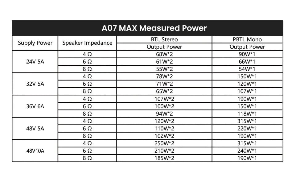 AIYIMA Audio A07 MAX Stereo-Verstärker 300W X2 TPA3255 Leistungsverstärker 2-Kanal brückbar Mono 600W Verstärker für Passivlautsprecher