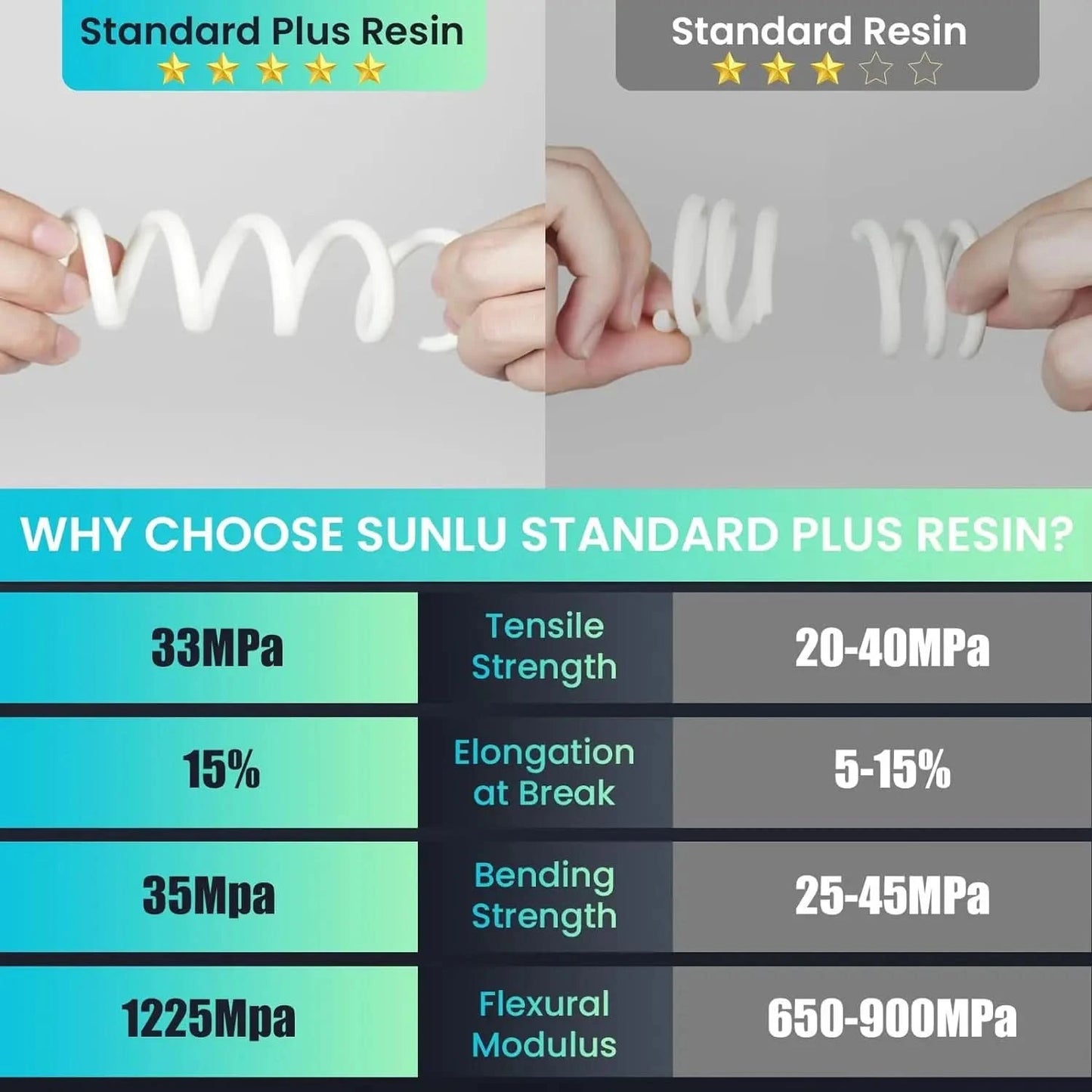 SUNLU 5KG Standard Plus/14K Standard Harz 1KG/Flasche 405nm schnellhärtendes UV-Photopolymerharz für LCD 3D-Druckermaterial