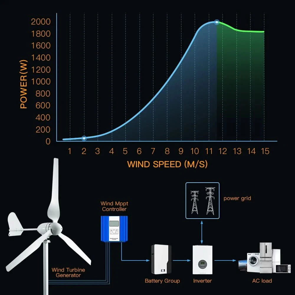 5000 W 2 kW Horizontale Windkraftanlage Generator 96 V 48 V 24 V Freie Energie Magnet Dynamo Starke Leistung 220 V Wechselrichter Ausgang für Zuhause