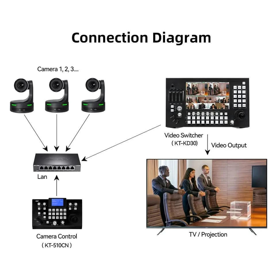 NDI HX PoE Kirchen-PTZ-Kamera 12/20-fach Zoom 60fps USB HDMI LAN SDI Steuerung für Videokonferenzen, Rundfunk, YouTube mit Tally-Leuchte