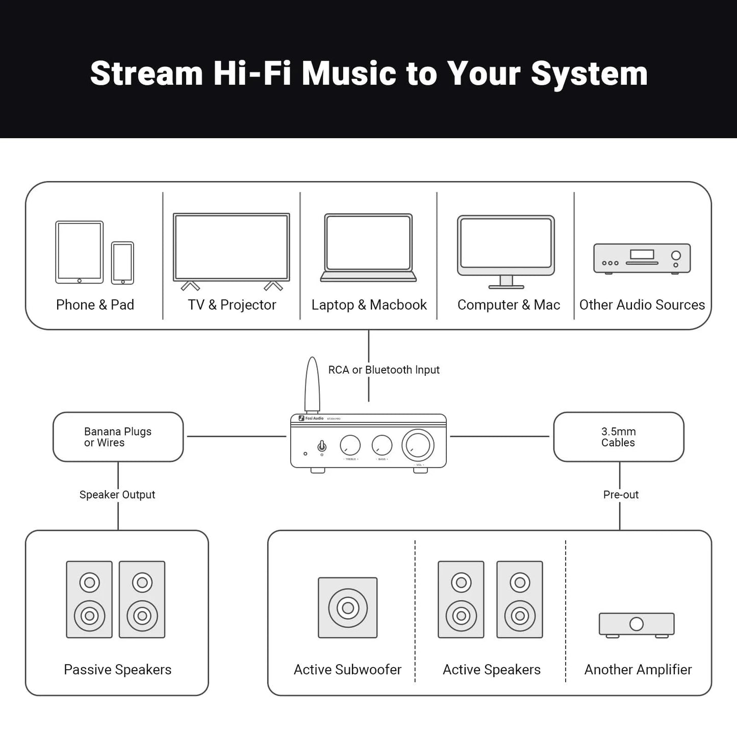 Fosi Audio BT20A Pro TPA3255 Bluetooth Sound-Endstufe 300W x2 Mini HiFi Stereo Class D Verstärker Bass Höhen für Heimkino